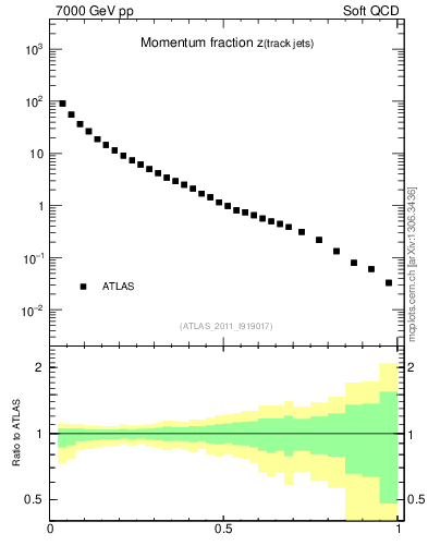 Plot of j.zeta in 7000 GeV pp collisions
