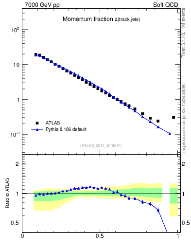 Plot of j.zeta in 7000 GeV pp collisions