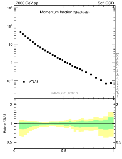 Plot of j.zeta in 7000 GeV pp collisions
