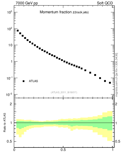 Plot of j.zeta in 7000 GeV pp collisions