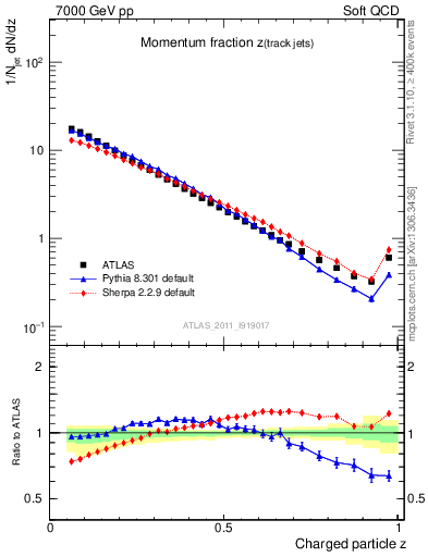 Plot of j.zeta in 7000 GeV pp collisions