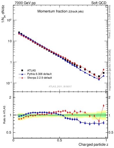 Plot of j.zeta in 7000 GeV pp collisions