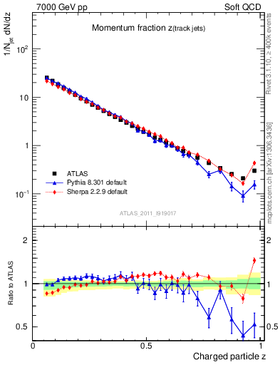 Plot of j.zeta in 7000 GeV pp collisions