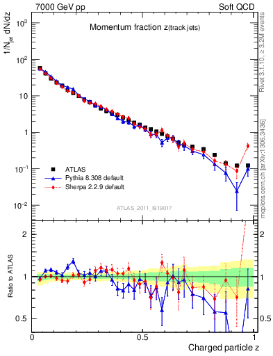 Plot of j.zeta in 7000 GeV pp collisions