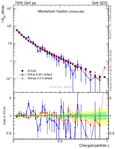 Plot of j.zeta in 7000 GeV pp collisions