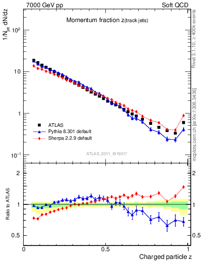 Plot of j.zeta in 7000 GeV pp collisions