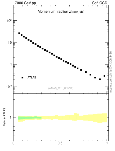 Plot of j.zeta in 7000 GeV pp collisions