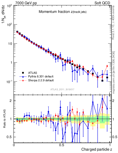 Plot of j.zeta in 7000 GeV pp collisions