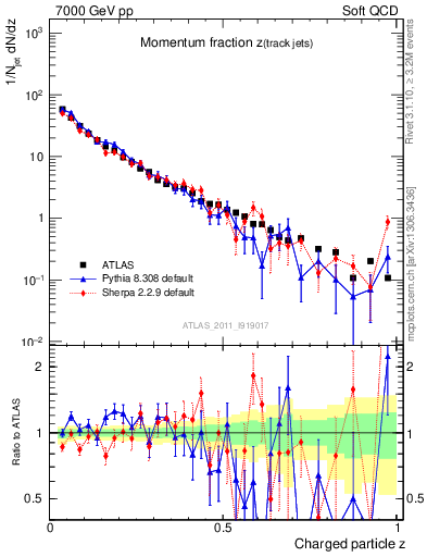 Plot of j.zeta in 7000 GeV pp collisions