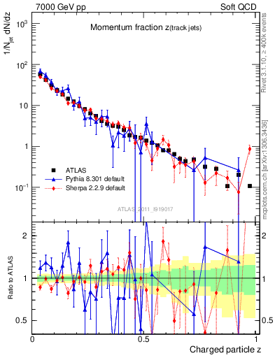 Plot of j.zeta in 7000 GeV pp collisions