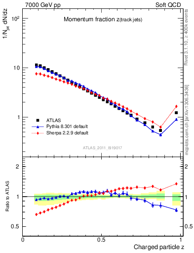 Plot of j.zeta in 7000 GeV pp collisions