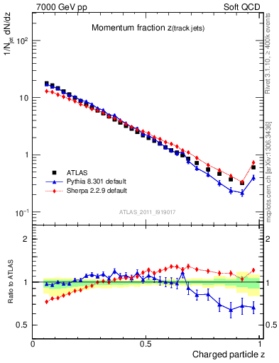 Plot of j.zeta in 7000 GeV pp collisions