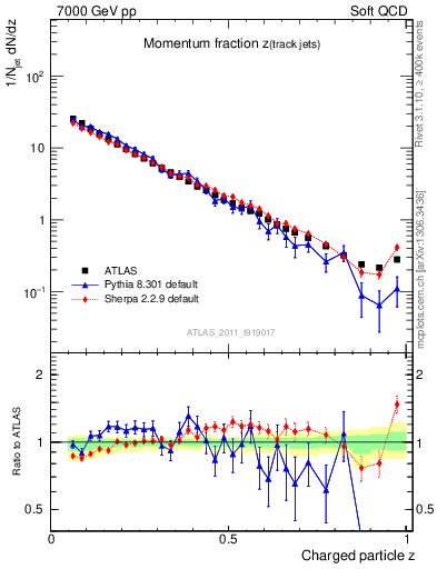 Plot of j.zeta in 7000 GeV pp collisions