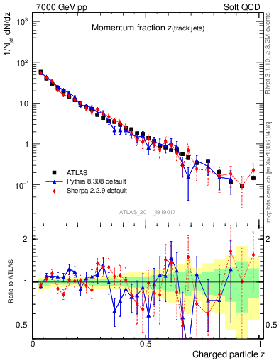 Plot of j.zeta in 7000 GeV pp collisions