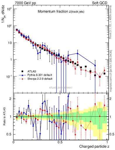 Plot of j.zeta in 7000 GeV pp collisions