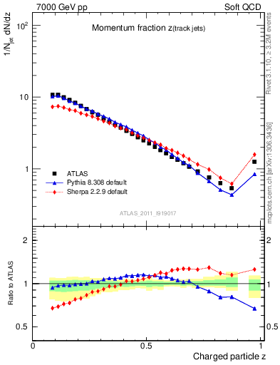 Plot of j.zeta in 7000 GeV pp collisions