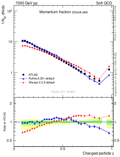 Plot of j.zeta in 7000 GeV pp collisions