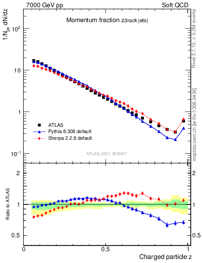 Plot of j.zeta in 7000 GeV pp collisions