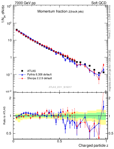 Plot of j.zeta in 7000 GeV pp collisions