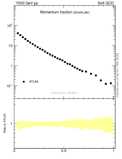 Plot of j.zeta in 7000 GeV pp collisions