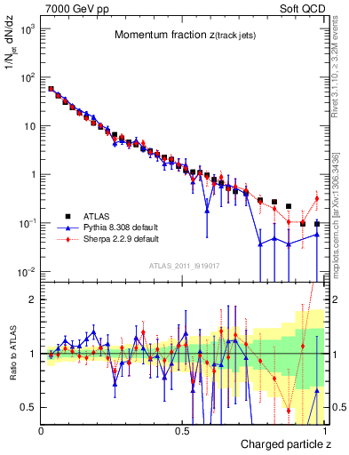 Plot of j.zeta in 7000 GeV pp collisions