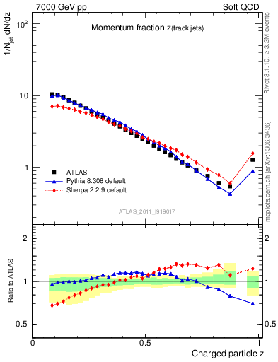 Plot of j.zeta in 7000 GeV pp collisions