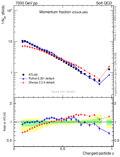 Plot of j.zeta in 7000 GeV pp collisions