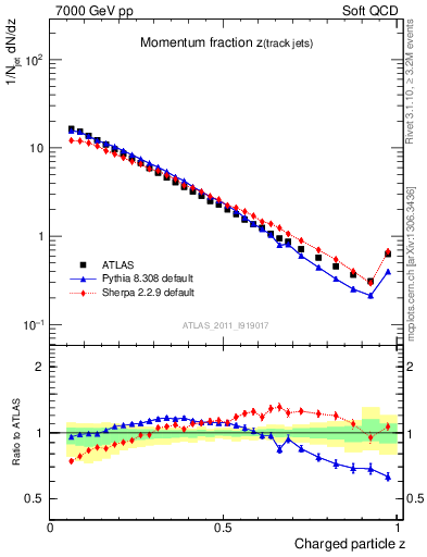 Plot of j.zeta in 7000 GeV pp collisions