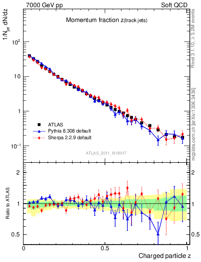 Plot of j.zeta in 7000 GeV pp collisions