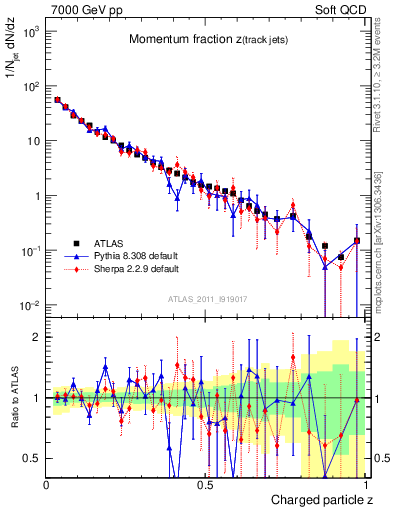 Plot of j.zeta in 7000 GeV pp collisions