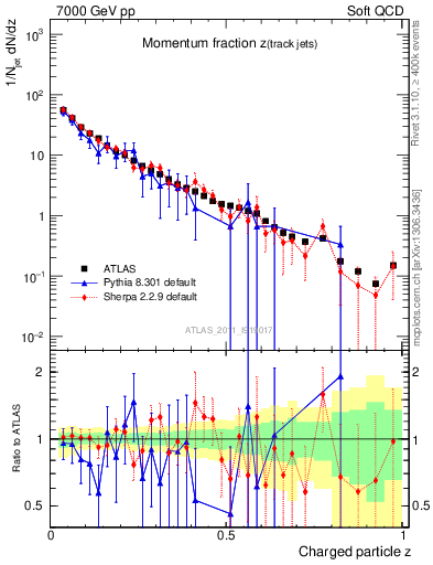 Plot of j.zeta in 7000 GeV pp collisions