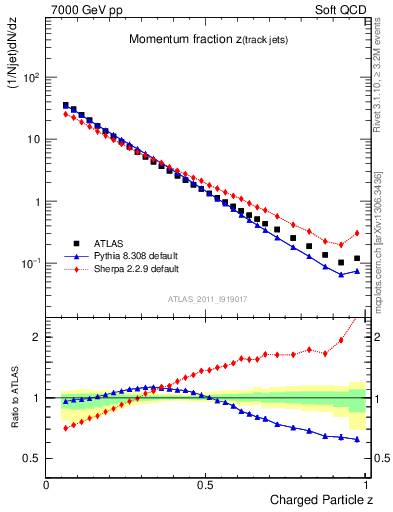 Plot of j.zeta in 7000 GeV pp collisions