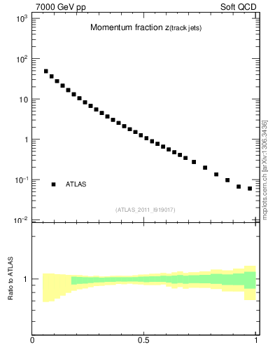 Plot of j.zeta in 7000 GeV pp collisions