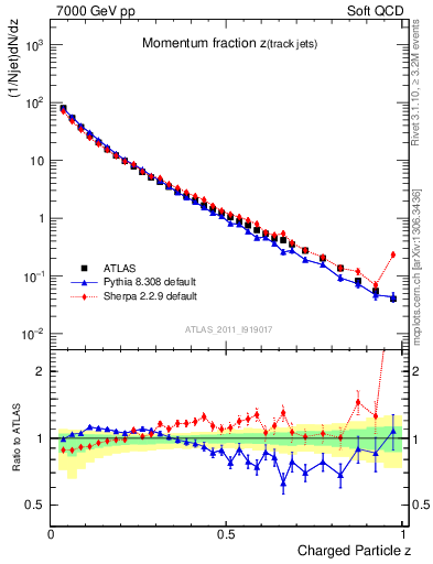 Plot of j.zeta in 7000 GeV pp collisions