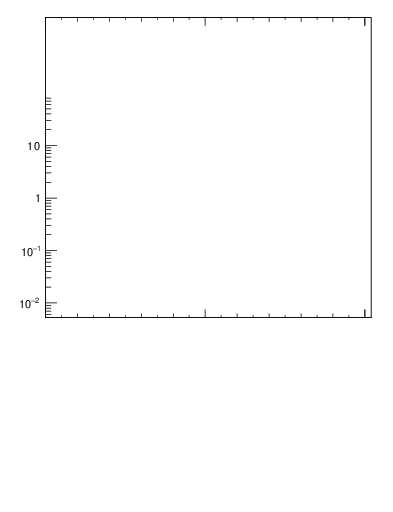 Plot of j.zeta in 7000 GeV pp collisions