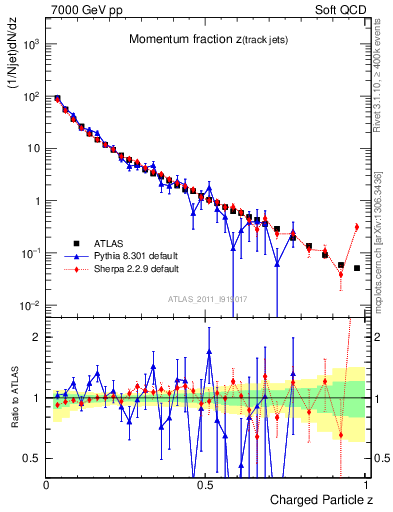 Plot of j.zeta in 7000 GeV pp collisions