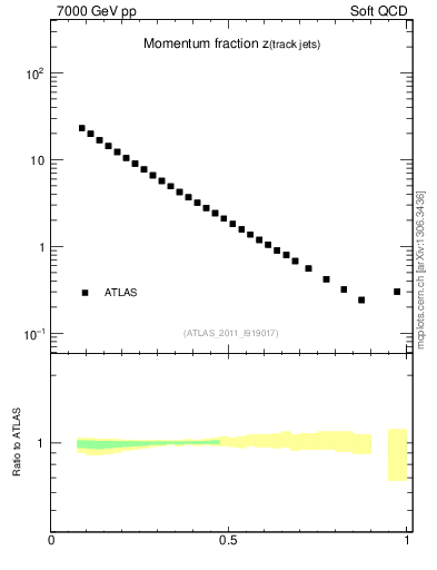 Plot of j.zeta in 7000 GeV pp collisions