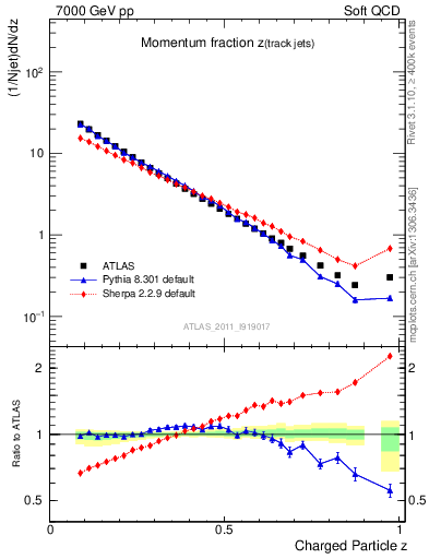 Plot of j.zeta in 7000 GeV pp collisions