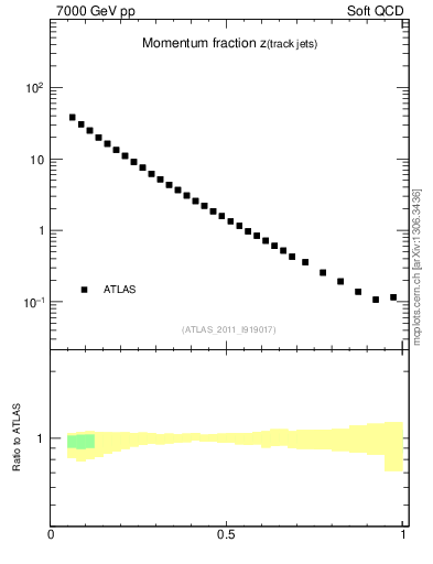 Plot of j.zeta in 7000 GeV pp collisions