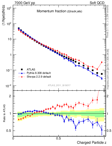 Plot of j.zeta in 7000 GeV pp collisions