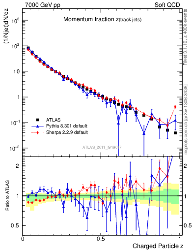 Plot of j.zeta in 7000 GeV pp collisions