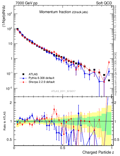 Plot of j.zeta in 7000 GeV pp collisions