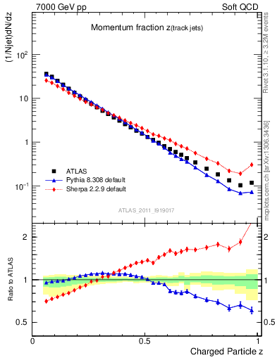 Plot of j.zeta in 7000 GeV pp collisions