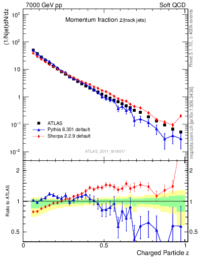 Plot of j.zeta in 7000 GeV pp collisions