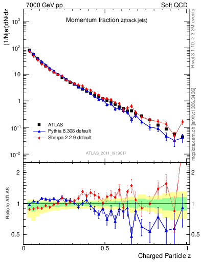 Plot of j.zeta in 7000 GeV pp collisions