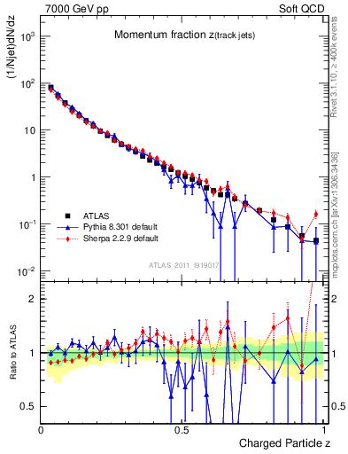 Plot of j.zeta in 7000 GeV pp collisions