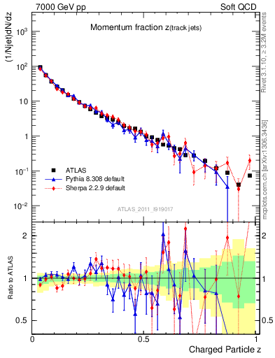 Plot of j.zeta in 7000 GeV pp collisions