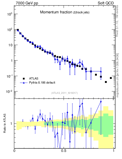 Plot of j.zeta in 7000 GeV pp collisions