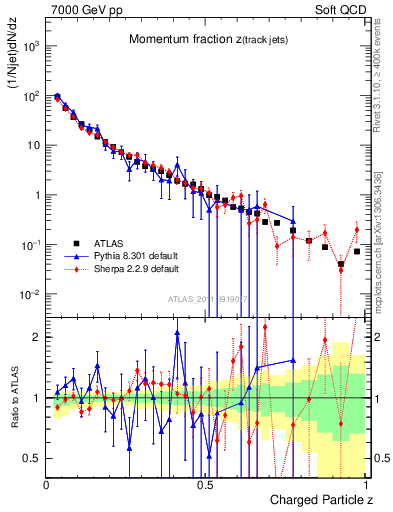 Plot of j.zeta in 7000 GeV pp collisions