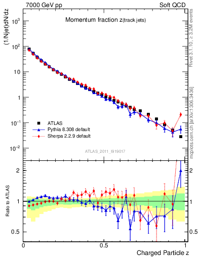 Plot of j.zeta in 7000 GeV pp collisions